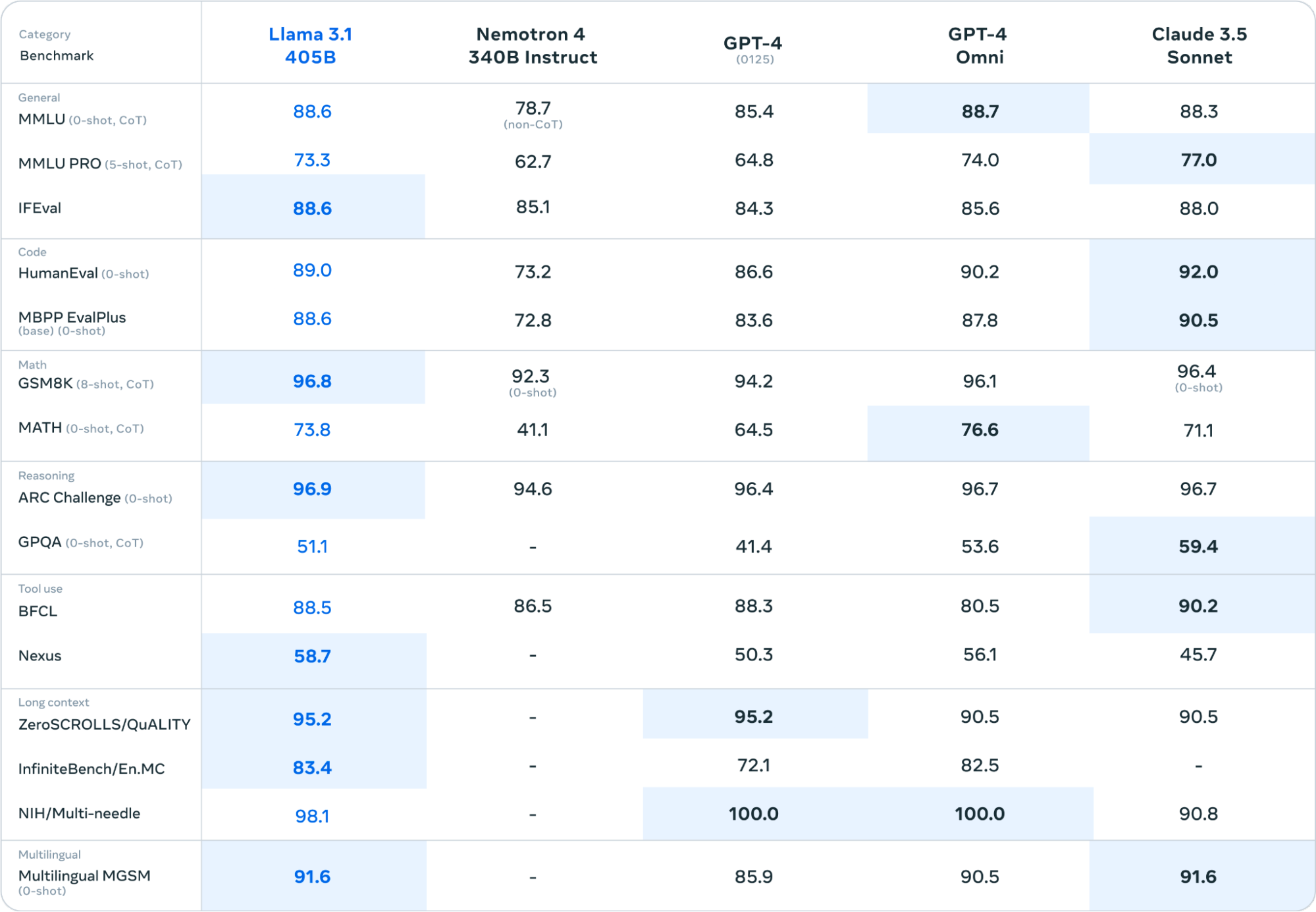 Meta 推出 Llama 3.1：开源 AI 的新时代