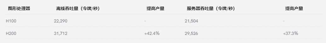 H100与H200性能对比