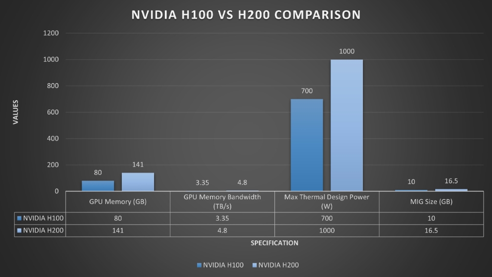 NVIDIA H100 与 NVIDIA H200 的比较MLPerf 推理分析