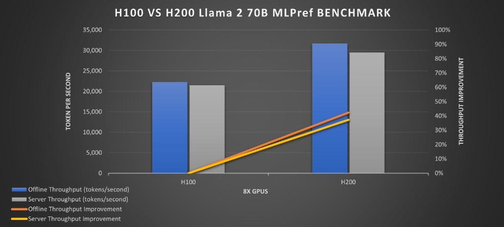 NVIDIA H100 与 NVIDIA H200 的比较MLPerf 推理分析