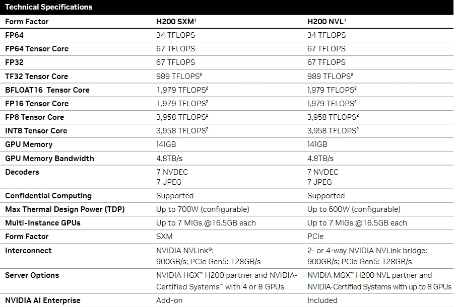 NVIDIA H200 Tensor 核心 GPU规格