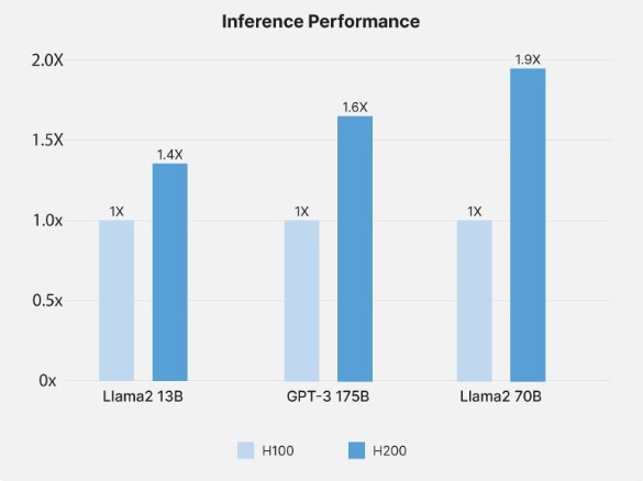 NVIDIA H100 与 NVIDIA H200 的推理性能