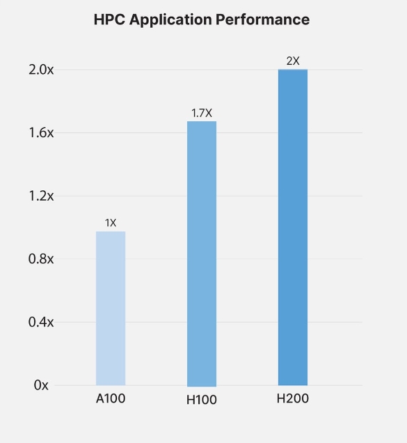H200 HPC 应用程序性能