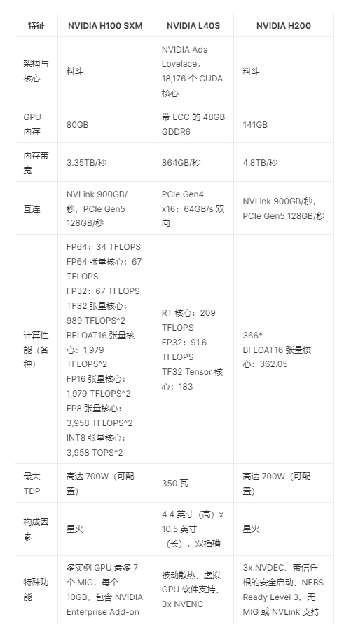 NVIDIA H200、H100 和 L40S规格比较