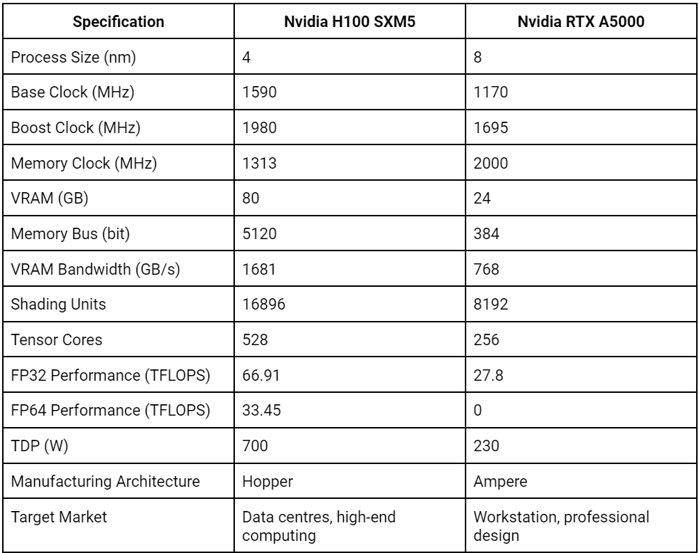 NVIDIA H100 SXM 与 NVIDIA RTX A5000 的比较表