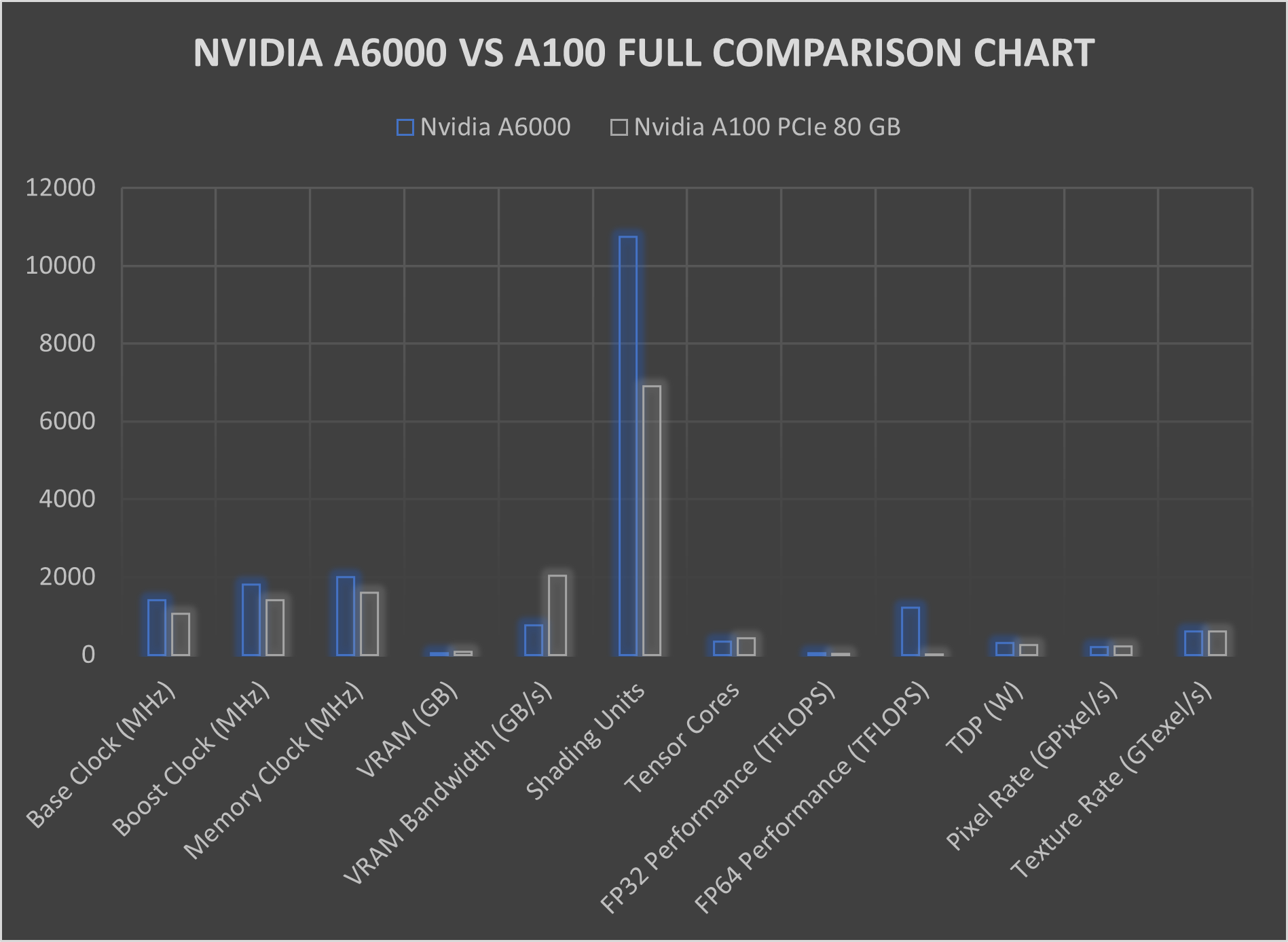 NVIDIA A6000 与 A100 GPU图表4
