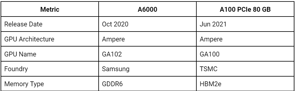 NVIDIA A6000 与 A100 GPU图表1