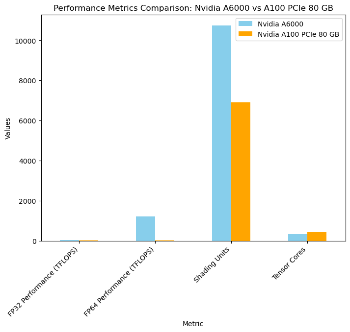 NVIDIA A6000 与 A100 GPU图表2