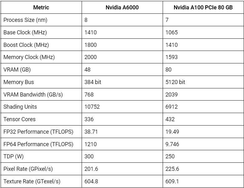 NVIDIA A6000 与 A100 GPU图表3