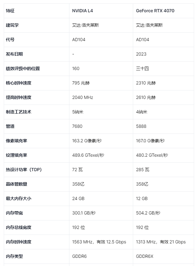 NVIDIA L4 和 NVIDIA GeForce RTX 4070 的详细对比图表