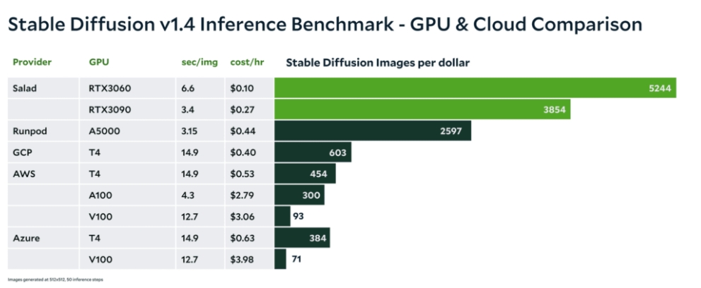 消费级 GPU 上每美元可获得的图像数量增加 6 倍