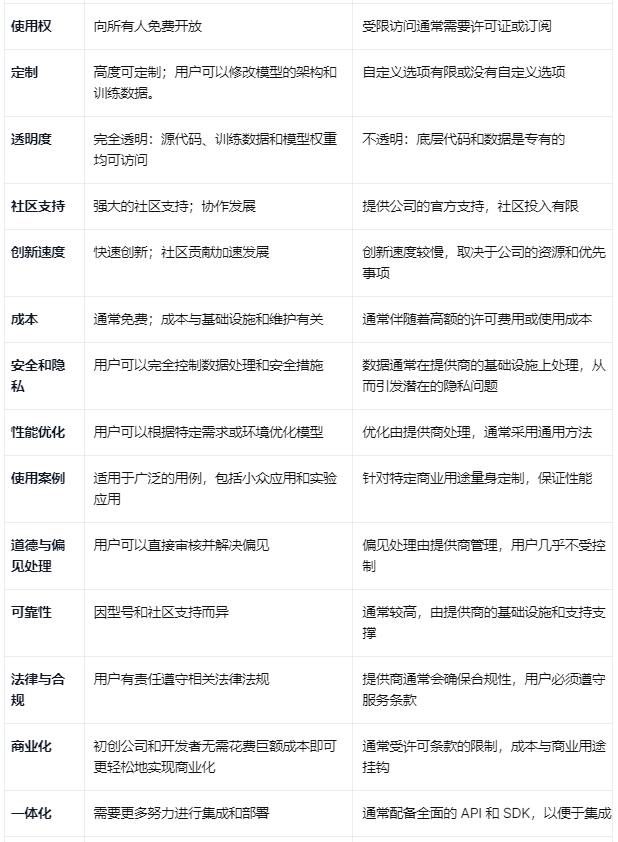 开源 LLM（大型语言模型）与闭源 LLM 的比较图表